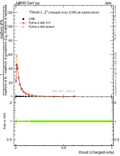Plot of j.thrust.c in 13000 GeV pp collisions