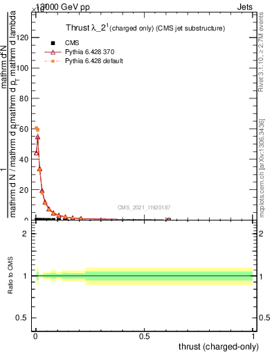 Plot of j.thrust.c in 13000 GeV pp collisions