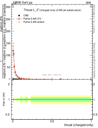 Plot of j.thrust.c in 13000 GeV pp collisions