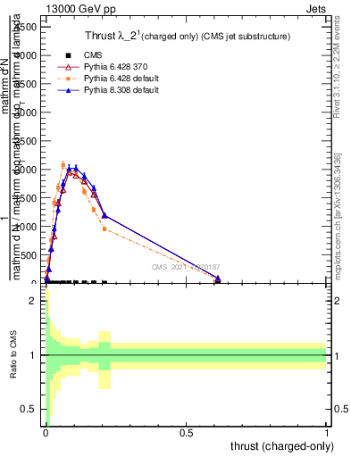 Plot of j.thrust.c in 13000 GeV pp collisions