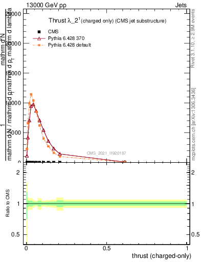 Plot of j.thrust.c in 13000 GeV pp collisions
