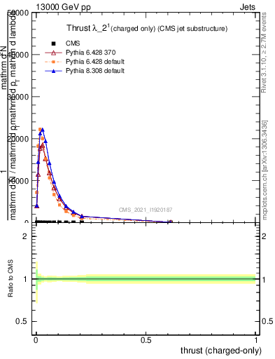 Plot of j.thrust.c in 13000 GeV pp collisions