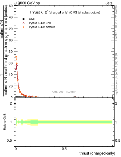 Plot of j.thrust.c in 13000 GeV pp collisions