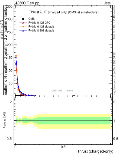 Plot of j.thrust.c in 13000 GeV pp collisions