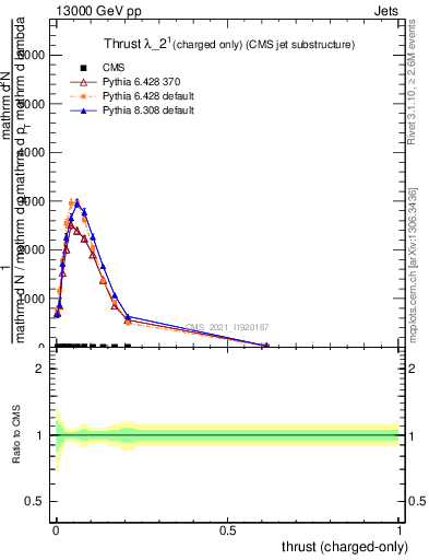 Plot of j.thrust.c in 13000 GeV pp collisions