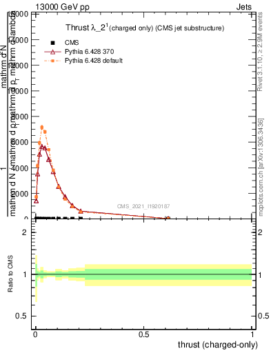 Plot of j.thrust.c in 13000 GeV pp collisions
