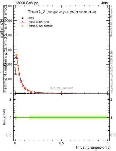 Plot of j.thrust.c in 13000 GeV pp collisions