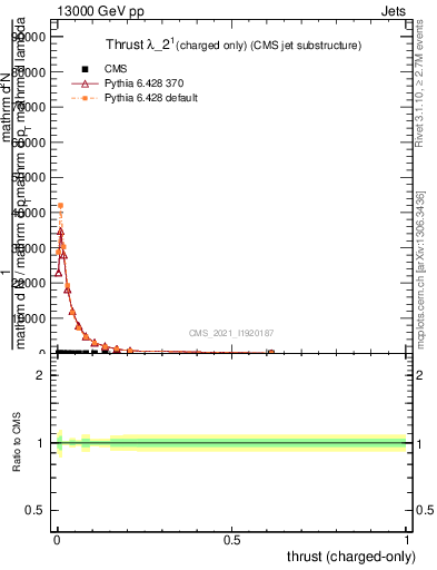 Plot of j.thrust.c in 13000 GeV pp collisions