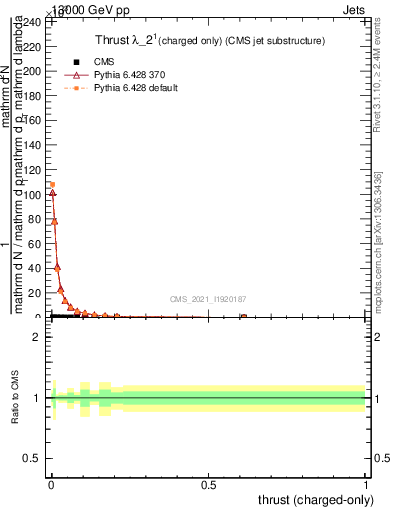 Plot of j.thrust.c in 13000 GeV pp collisions