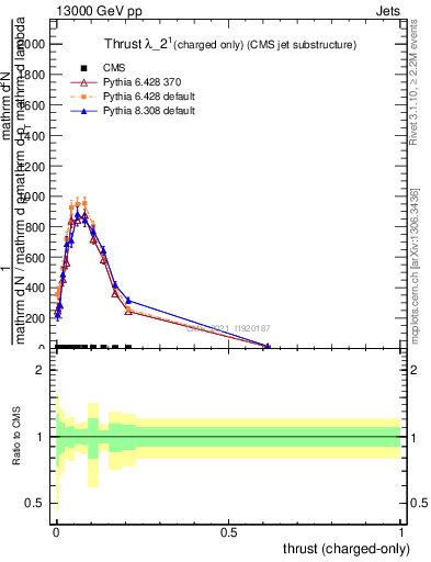 Plot of j.thrust.c in 13000 GeV pp collisions
