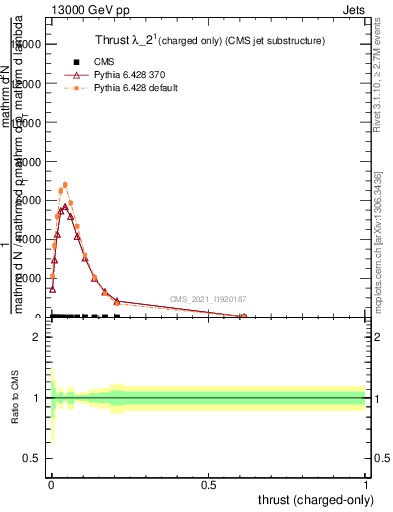 Plot of j.thrust.c in 13000 GeV pp collisions
