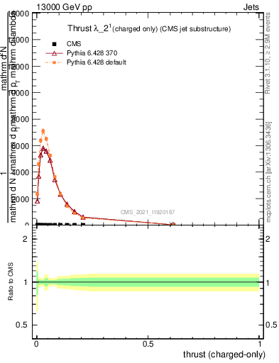 Plot of j.thrust.c in 13000 GeV pp collisions
