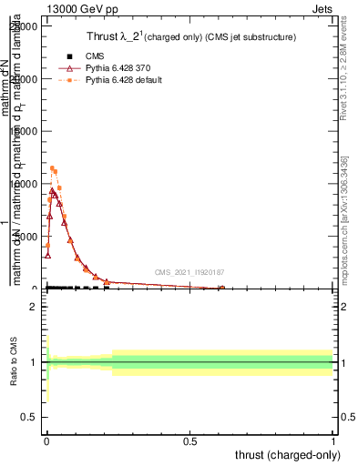 Plot of j.thrust.c in 13000 GeV pp collisions