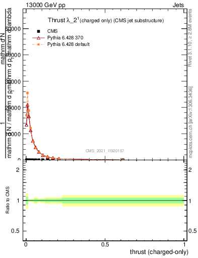 Plot of j.thrust.c in 13000 GeV pp collisions