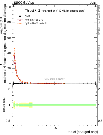Plot of j.thrust.c in 13000 GeV pp collisions