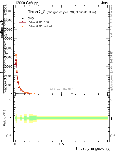Plot of j.thrust.c in 13000 GeV pp collisions