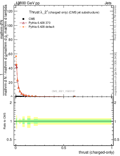 Plot of j.thrust.c in 13000 GeV pp collisions