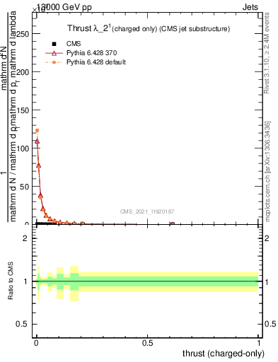 Plot of j.thrust.c in 13000 GeV pp collisions