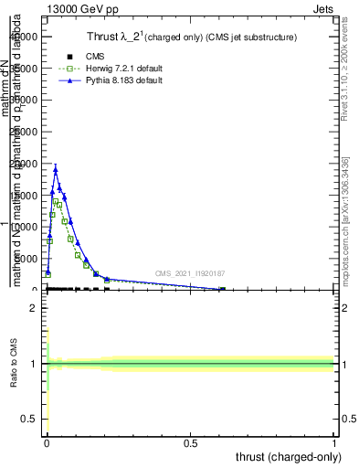 Plot of j.thrust.c in 13000 GeV pp collisions