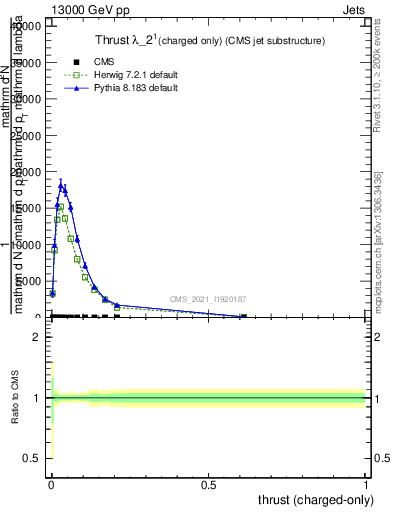 Plot of j.thrust.c in 13000 GeV pp collisions