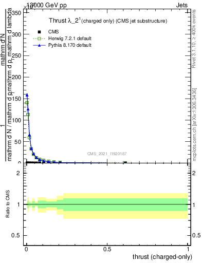 Plot of j.thrust.c in 13000 GeV pp collisions