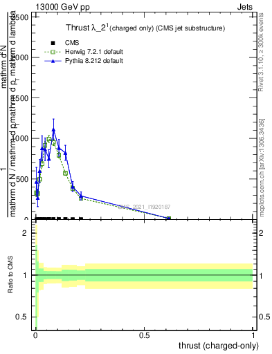 Plot of j.thrust.c in 13000 GeV pp collisions