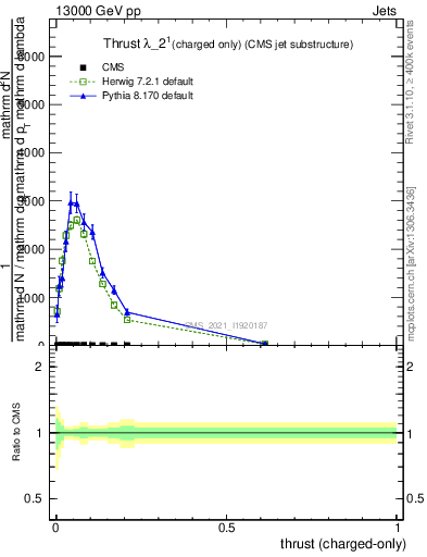 Plot of j.thrust.c in 13000 GeV pp collisions