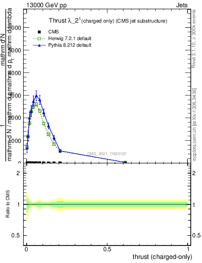 Plot of j.thrust.c in 13000 GeV pp collisions
