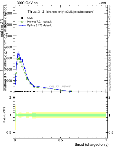 Plot of j.thrust.c in 13000 GeV pp collisions