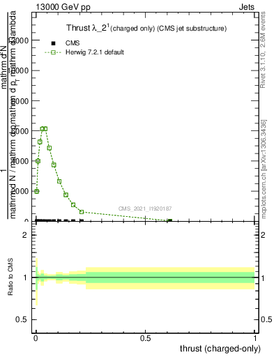 Plot of j.thrust.c in 13000 GeV pp collisions