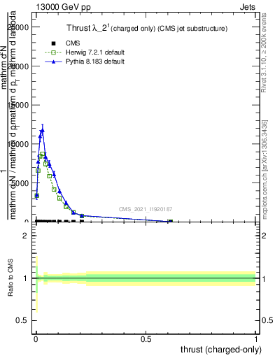Plot of j.thrust.c in 13000 GeV pp collisions