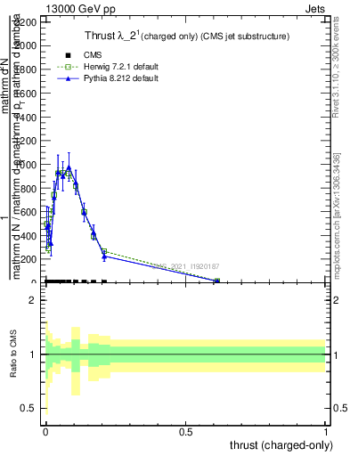 Plot of j.thrust.c in 13000 GeV pp collisions