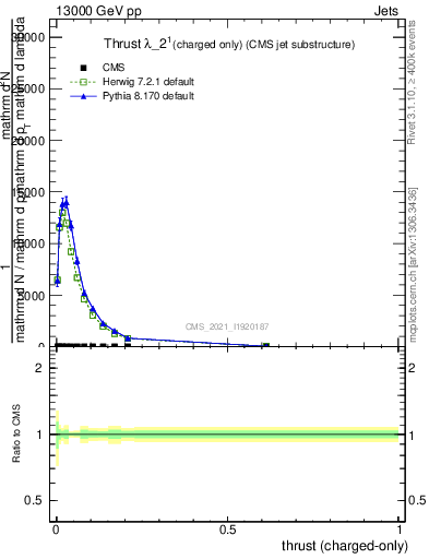 Plot of j.thrust.c in 13000 GeV pp collisions