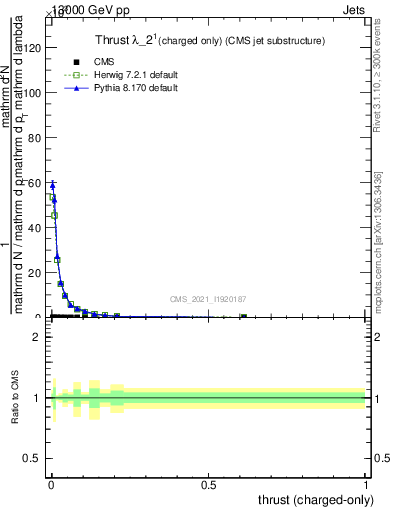 Plot of j.thrust.c in 13000 GeV pp collisions