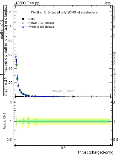 Plot of j.thrust.c in 13000 GeV pp collisions