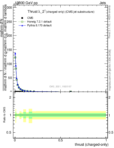 Plot of j.thrust.c in 13000 GeV pp collisions