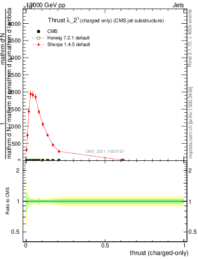 Plot of j.thrust.c in 13000 GeV pp collisions