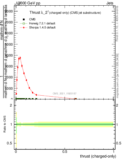Plot of j.thrust.c in 13000 GeV pp collisions