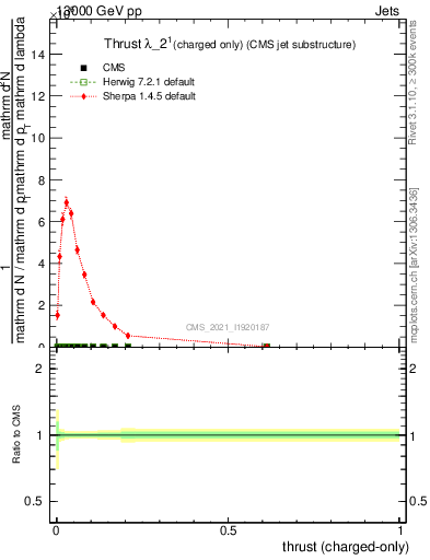 Plot of j.thrust.c in 13000 GeV pp collisions