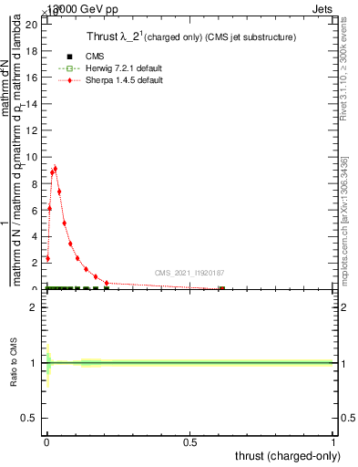 Plot of j.thrust.c in 13000 GeV pp collisions