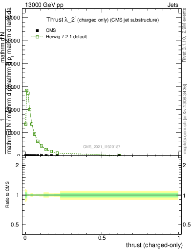 Plot of j.thrust.c in 13000 GeV pp collisions