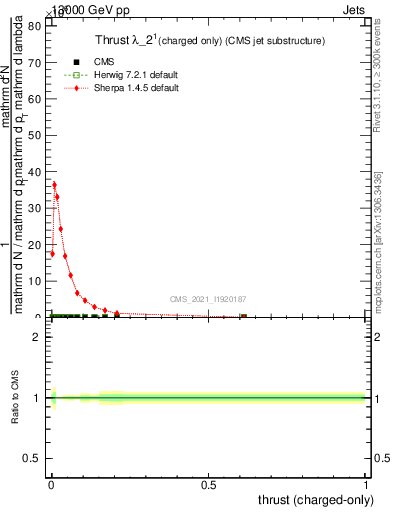 Plot of j.thrust.c in 13000 GeV pp collisions