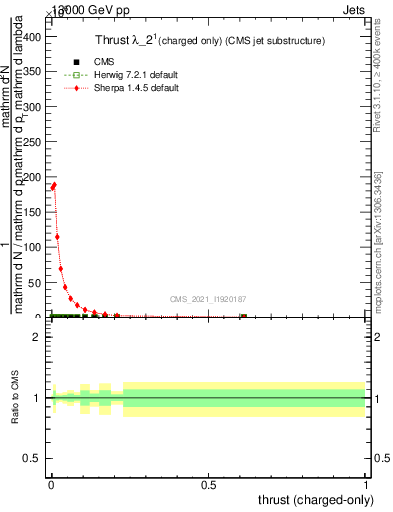 Plot of j.thrust.c in 13000 GeV pp collisions