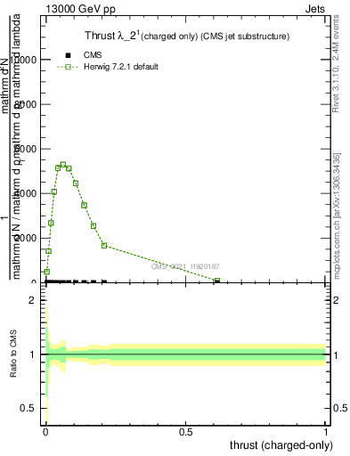 Plot of j.thrust.c in 13000 GeV pp collisions
