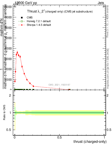Plot of j.thrust.c in 13000 GeV pp collisions