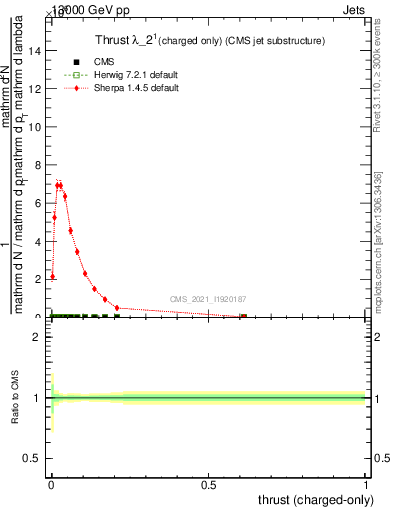 Plot of j.thrust.c in 13000 GeV pp collisions