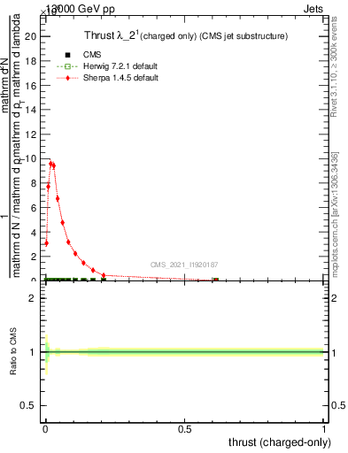 Plot of j.thrust.c in 13000 GeV pp collisions