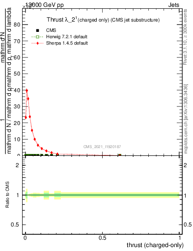 Plot of j.thrust.c in 13000 GeV pp collisions