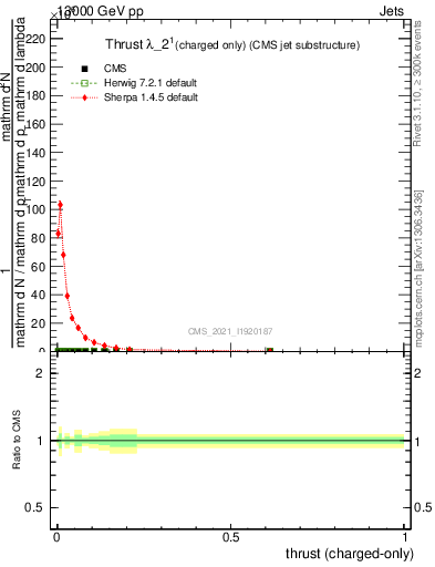 Plot of j.thrust.c in 13000 GeV pp collisions