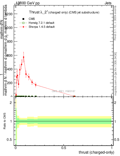 Plot of j.thrust.c in 13000 GeV pp collisions